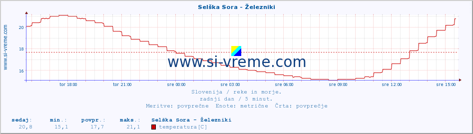 POVPREČJE :: Selška Sora - Železniki :: temperatura | pretok | višina :: zadnji dan / 5 minut.