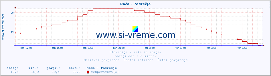 POVPREČJE :: Rača - Podrečje :: temperatura | pretok | višina :: zadnji dan / 5 minut.