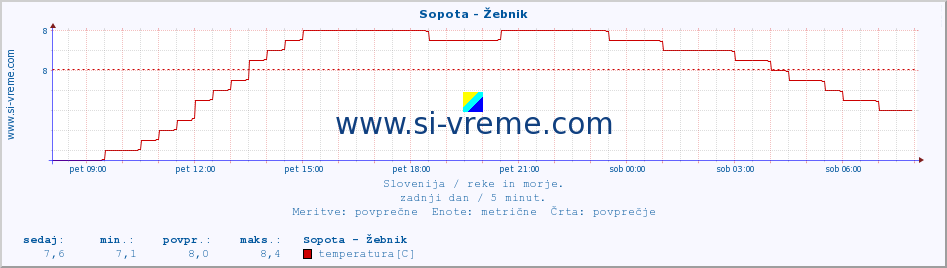 POVPREČJE :: Sopota - Žebnik :: temperatura | pretok | višina :: zadnji dan / 5 minut.