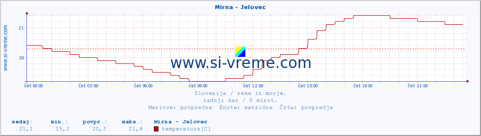 POVPREČJE :: Mirna - Jelovec :: temperatura | pretok | višina :: zadnji dan / 5 minut.