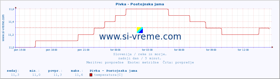 POVPREČJE :: Pivka - Postojnska jama :: temperatura | pretok | višina :: zadnji dan / 5 minut.