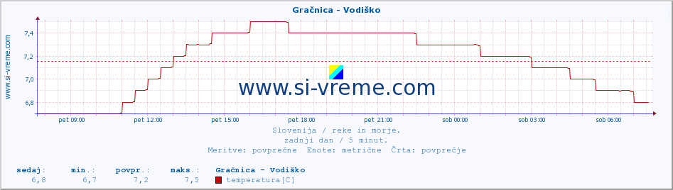 POVPREČJE :: Gračnica - Vodiško :: temperatura | pretok | višina :: zadnji dan / 5 minut.