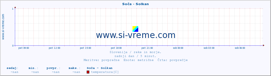 POVPREČJE :: Soča - Solkan :: temperatura | pretok | višina :: zadnji dan / 5 minut.