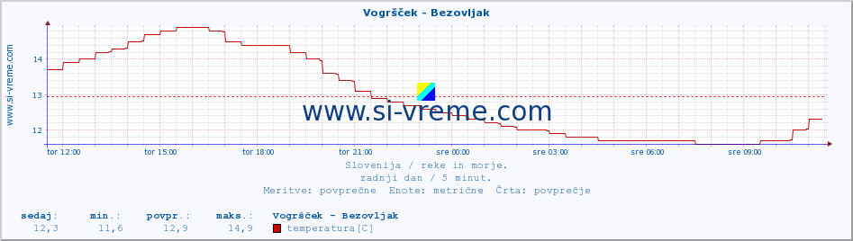 POVPREČJE :: Vogršček - Bezovljak :: temperatura | pretok | višina :: zadnji dan / 5 minut.