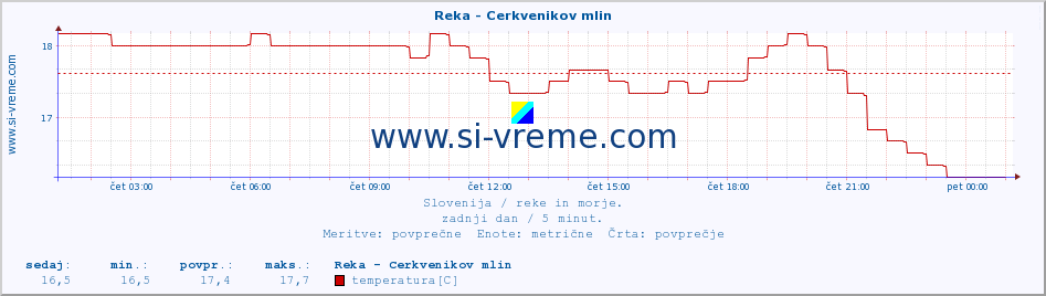 POVPREČJE :: Reka - Cerkvenikov mlin :: temperatura | pretok | višina :: zadnji dan / 5 minut.