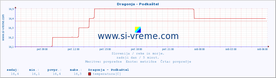 POVPREČJE :: Dragonja - Podkaštel :: temperatura | pretok | višina :: zadnji dan / 5 minut.