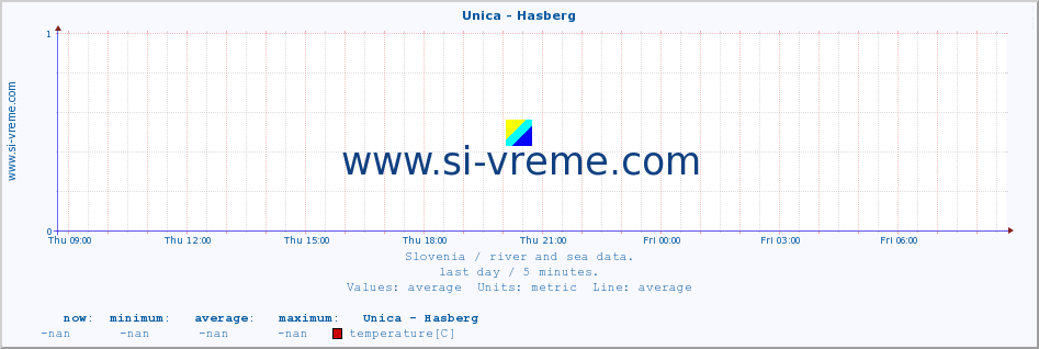  :: Unica - Hasberg :: temperature | flow | height :: last day / 5 minutes.