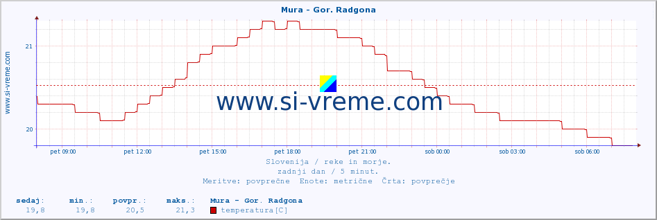 POVPREČJE :: Mura - Gor. Radgona :: temperatura | pretok | višina :: zadnji dan / 5 minut.