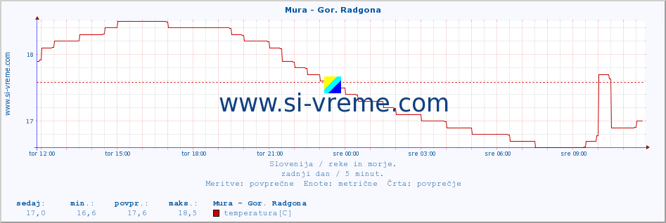 POVPREČJE :: Mura - Gor. Radgona :: temperatura | pretok | višina :: zadnji dan / 5 minut.