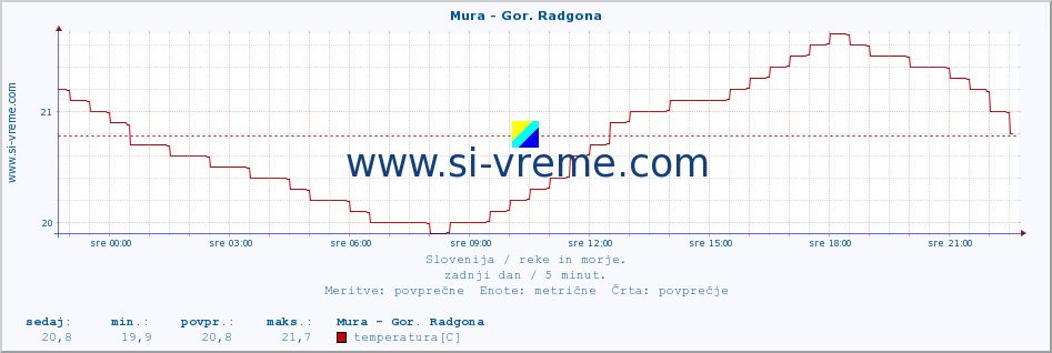 POVPREČJE :: Mura - Gor. Radgona :: temperatura | pretok | višina :: zadnji dan / 5 minut.