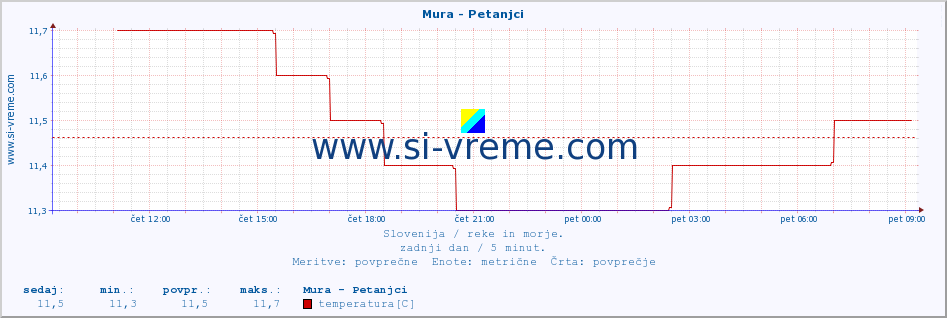 POVPREČJE :: Mura - Petanjci :: temperatura | pretok | višina :: zadnji dan / 5 minut.