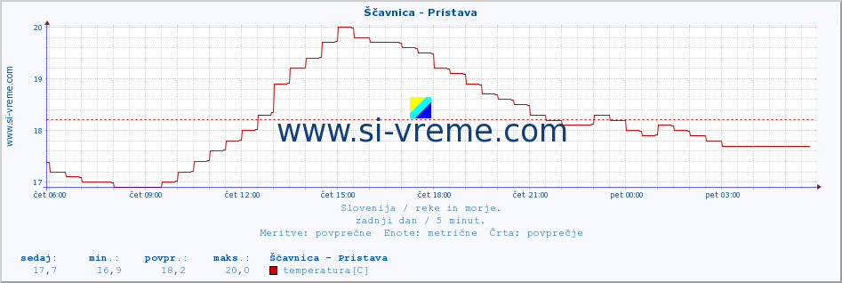 POVPREČJE :: Ščavnica - Pristava :: temperatura | pretok | višina :: zadnji dan / 5 minut.