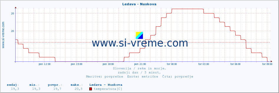 POVPREČJE :: Ledava - Nuskova :: temperatura | pretok | višina :: zadnji dan / 5 minut.