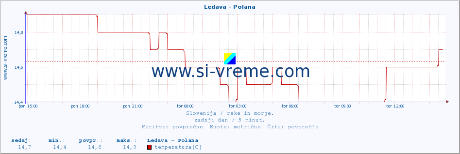 POVPREČJE :: Ledava - Polana :: temperatura | pretok | višina :: zadnji dan / 5 minut.