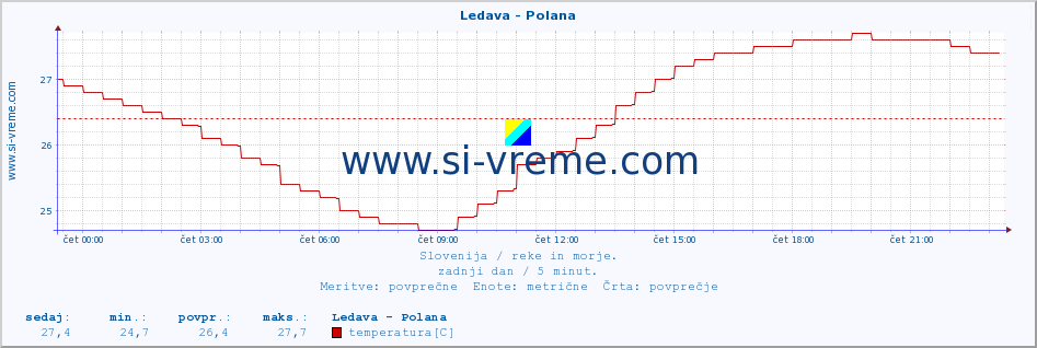 POVPREČJE :: Ledava - Polana :: temperatura | pretok | višina :: zadnji dan / 5 minut.