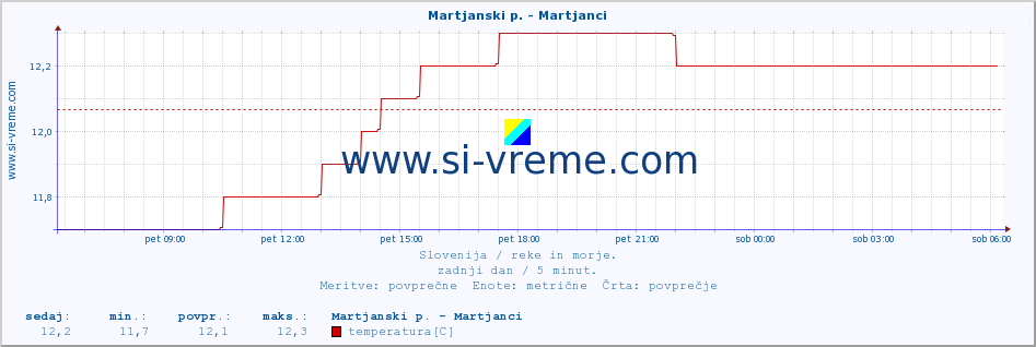 POVPREČJE :: Martjanski p. - Martjanci :: temperatura | pretok | višina :: zadnji dan / 5 minut.