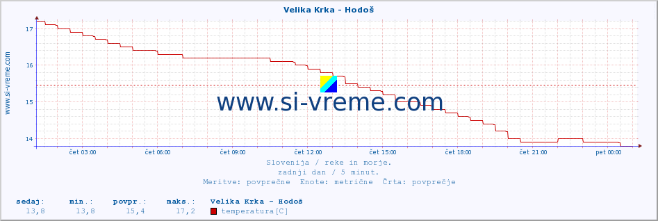 POVPREČJE :: Velika Krka - Hodoš :: temperatura | pretok | višina :: zadnji dan / 5 minut.