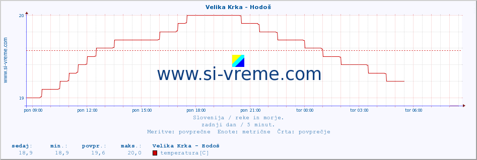 POVPREČJE :: Velika Krka - Hodoš :: temperatura | pretok | višina :: zadnji dan / 5 minut.