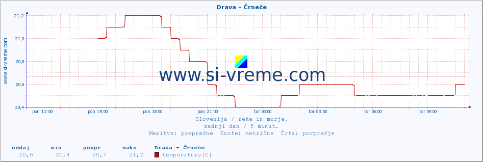 POVPREČJE :: Drava - Črneče :: temperatura | pretok | višina :: zadnji dan / 5 minut.