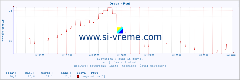 POVPREČJE :: Drava - Ptuj :: temperatura | pretok | višina :: zadnji dan / 5 minut.