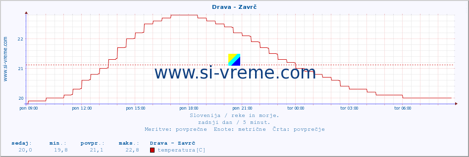 POVPREČJE :: Drava - Zavrč :: temperatura | pretok | višina :: zadnji dan / 5 minut.