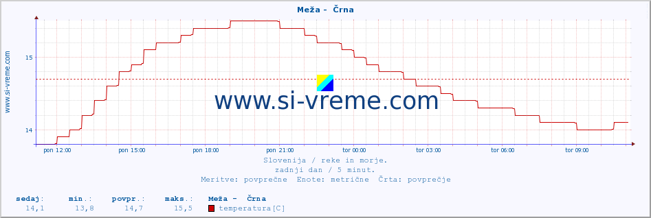 POVPREČJE :: Meža -  Črna :: temperatura | pretok | višina :: zadnji dan / 5 minut.