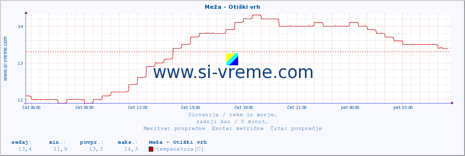 POVPREČJE :: Meža - Otiški vrh :: temperatura | pretok | višina :: zadnji dan / 5 minut.