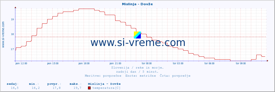 POVPREČJE :: Mislinja - Dovže :: temperatura | pretok | višina :: zadnji dan / 5 minut.