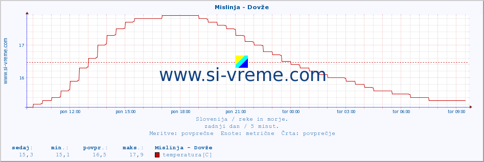 POVPREČJE :: Mislinja - Dovže :: temperatura | pretok | višina :: zadnji dan / 5 minut.