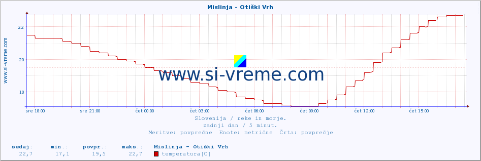 POVPREČJE :: Mislinja - Otiški Vrh :: temperatura | pretok | višina :: zadnji dan / 5 minut.