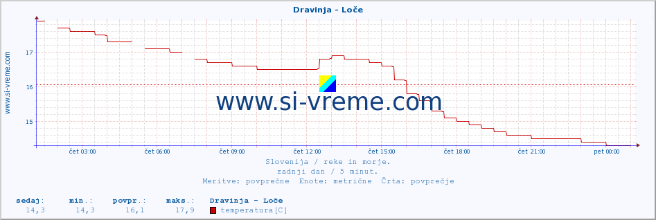 POVPREČJE :: Dravinja - Loče :: temperatura | pretok | višina :: zadnji dan / 5 minut.