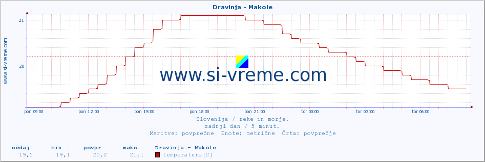 POVPREČJE :: Dravinja - Makole :: temperatura | pretok | višina :: zadnji dan / 5 minut.