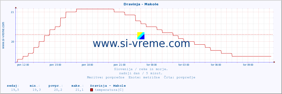 POVPREČJE :: Dravinja - Makole :: temperatura | pretok | višina :: zadnji dan / 5 minut.