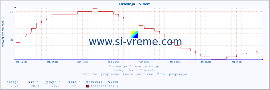 POVPREČJE :: Dravinja - Videm :: temperatura | pretok | višina :: zadnji dan / 5 minut.