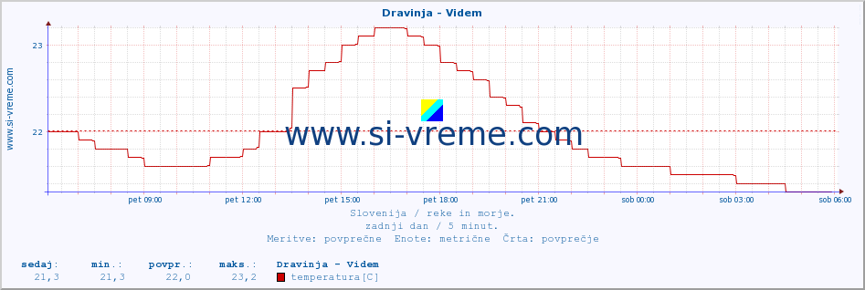 POVPREČJE :: Dravinja - Videm :: temperatura | pretok | višina :: zadnji dan / 5 minut.