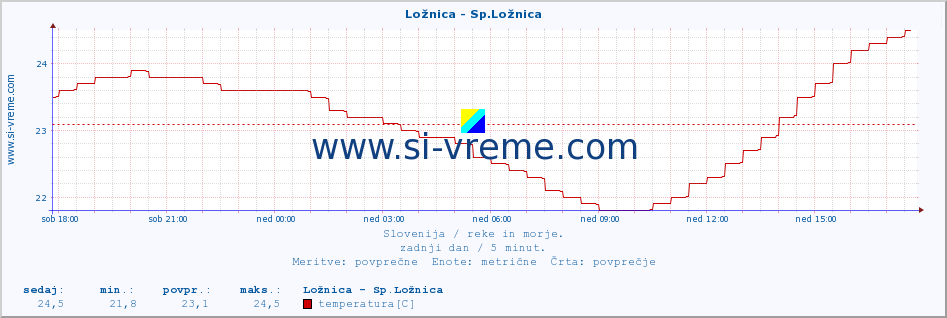 POVPREČJE :: Ložnica - Sp.Ložnica :: temperatura | pretok | višina :: zadnji dan / 5 minut.