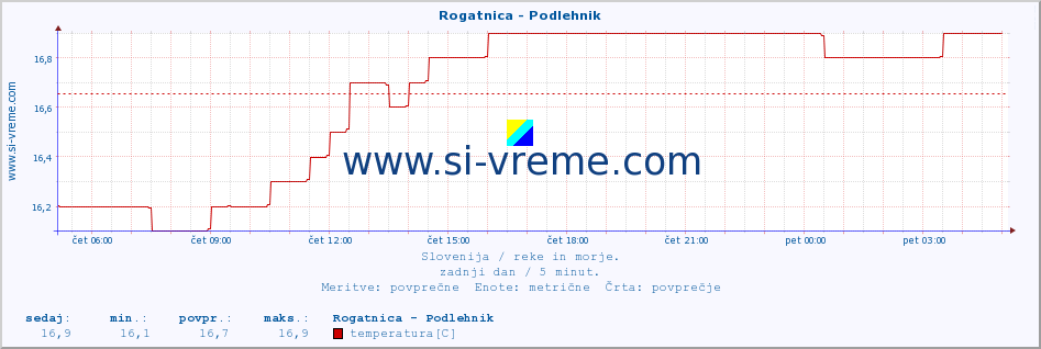 POVPREČJE :: Rogatnica - Podlehnik :: temperatura | pretok | višina :: zadnji dan / 5 minut.