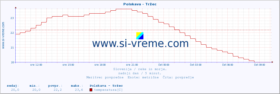 POVPREČJE :: Polskava - Tržec :: temperatura | pretok | višina :: zadnji dan / 5 minut.