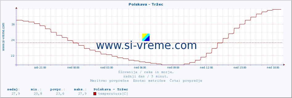 POVPREČJE :: Polskava - Tržec :: temperatura | pretok | višina :: zadnji dan / 5 minut.