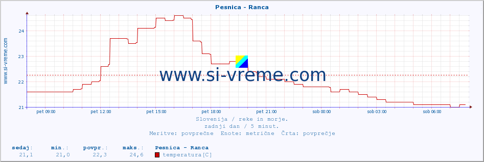 POVPREČJE :: Pesnica - Ranca :: temperatura | pretok | višina :: zadnji dan / 5 minut.