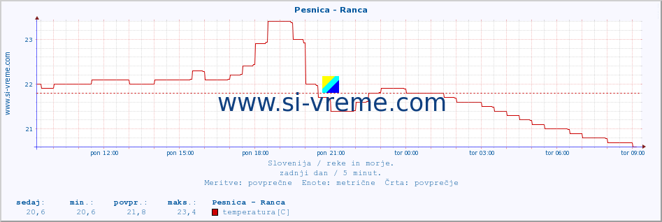 POVPREČJE :: Pesnica - Ranca :: temperatura | pretok | višina :: zadnji dan / 5 minut.