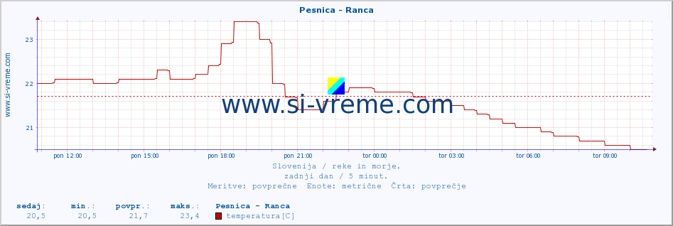 POVPREČJE :: Pesnica - Ranca :: temperatura | pretok | višina :: zadnji dan / 5 minut.