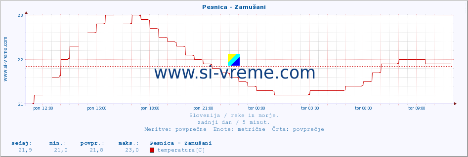 POVPREČJE :: Pesnica - Zamušani :: temperatura | pretok | višina :: zadnji dan / 5 minut.