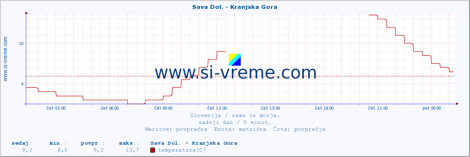 POVPREČJE :: Sava Dol. - Kranjska Gora :: temperatura | pretok | višina :: zadnji dan / 5 minut.