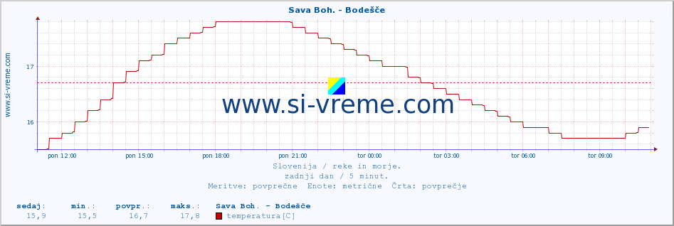 POVPREČJE :: Sava Boh. - Bodešče :: temperatura | pretok | višina :: zadnji dan / 5 minut.