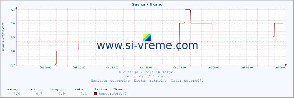 POVPREČJE :: Savica - Ukanc :: temperatura | pretok | višina :: zadnji dan / 5 minut.