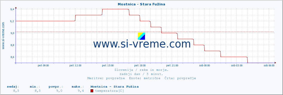 POVPREČJE :: Mostnica - Stara Fužina :: temperatura | pretok | višina :: zadnji dan / 5 minut.