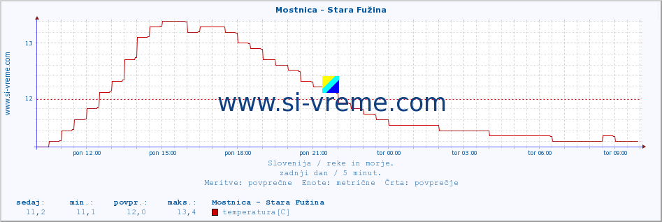 POVPREČJE :: Mostnica - Stara Fužina :: temperatura | pretok | višina :: zadnji dan / 5 minut.