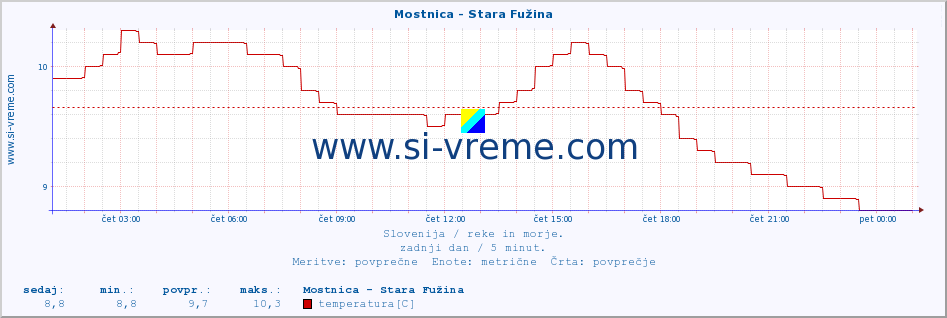 POVPREČJE :: Mostnica - Stara Fužina :: temperatura | pretok | višina :: zadnji dan / 5 minut.