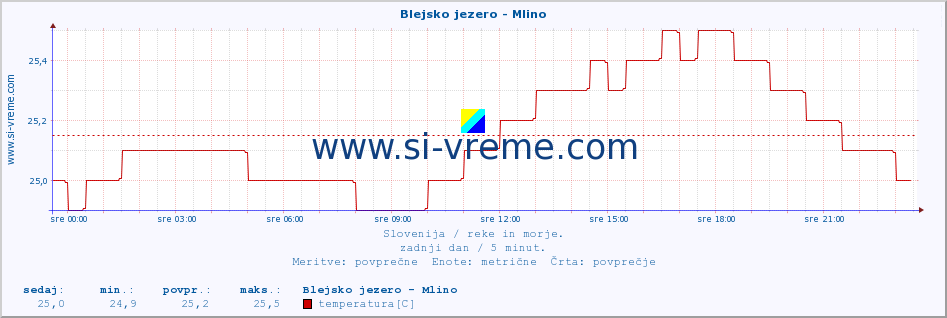 POVPREČJE :: Blejsko jezero - Mlino :: temperatura | pretok | višina :: zadnji dan / 5 minut.